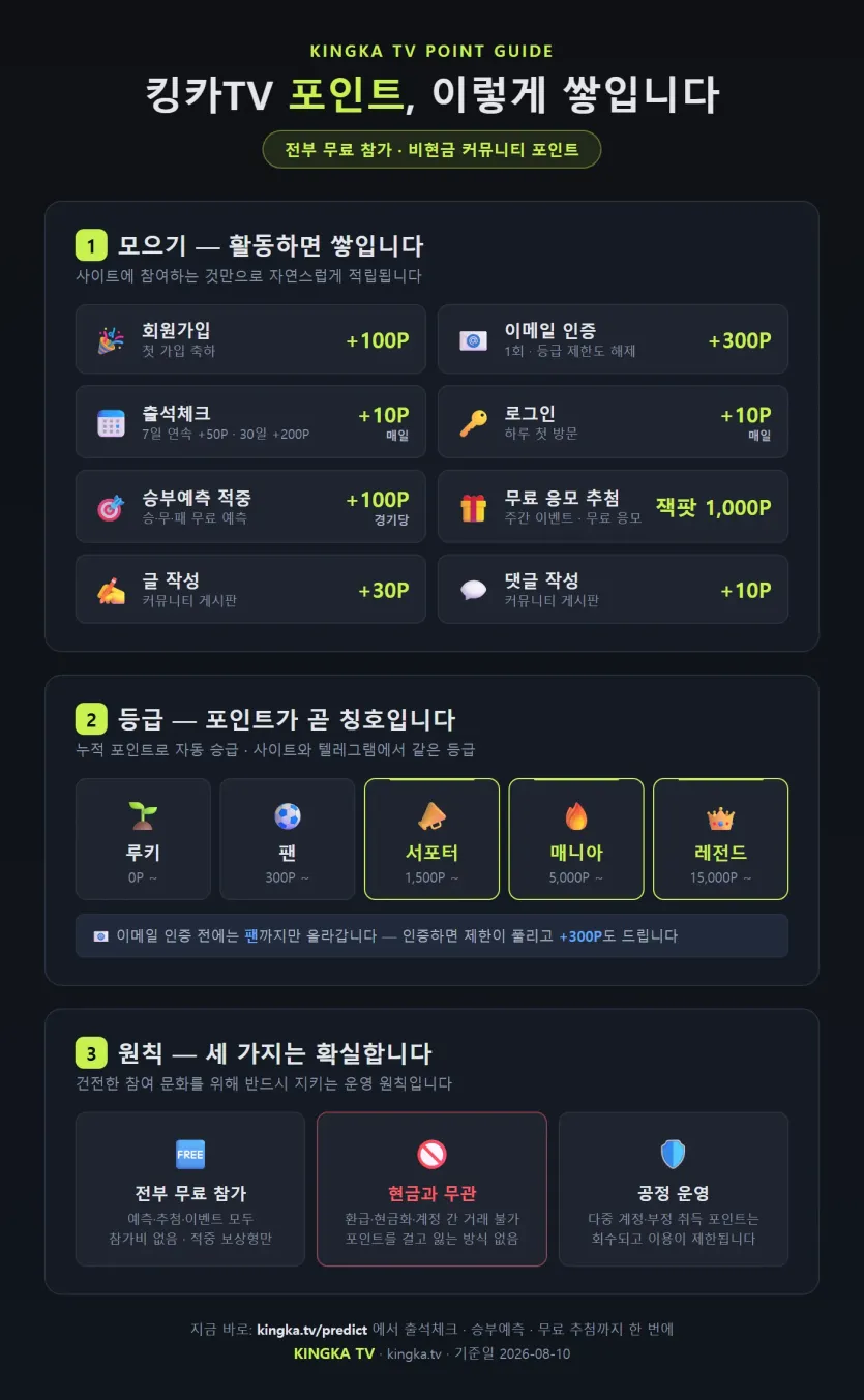 킹카TV 포인트 가이드 인포그래픽 — 적립 방법, 등급, 운영 원칙